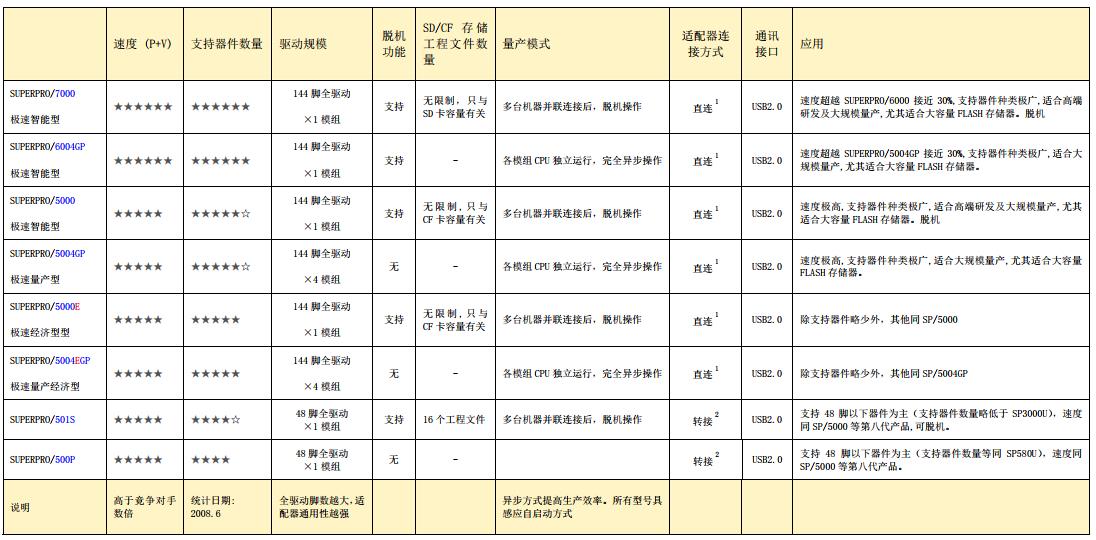 西爾特編程器性能對照表