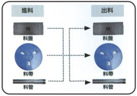 燒錄器Tray雙軌道設(shè)計(jì)